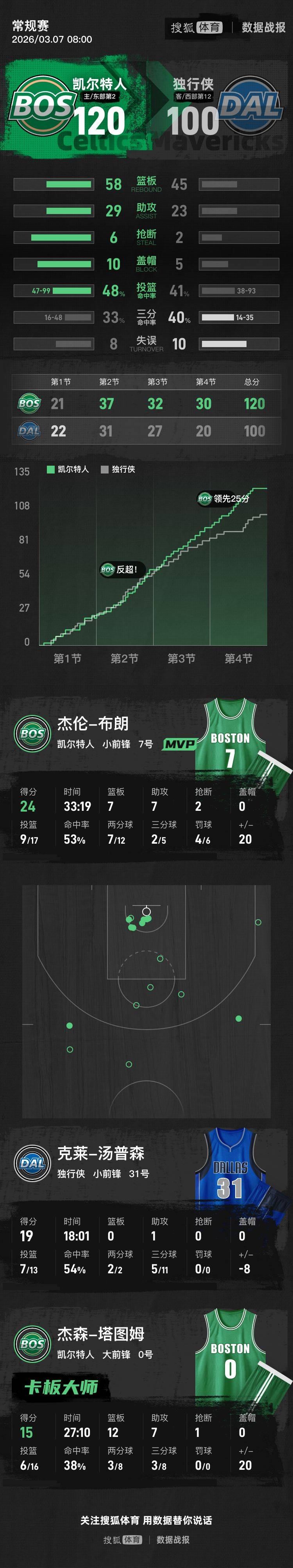 墨菲晋级西安大奖赛决赛